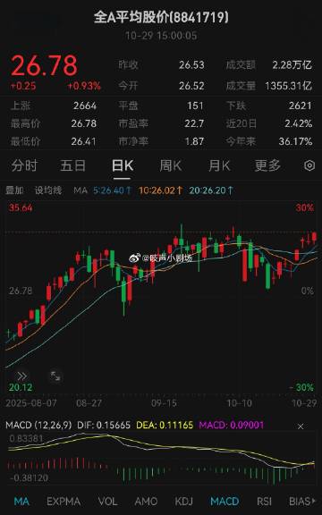 平均股价，算还在颈线位附近。