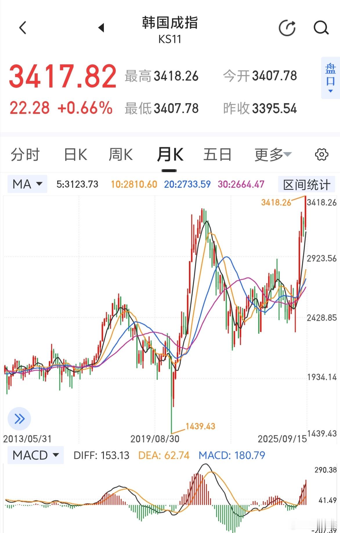 韩国股市冲上3400点了，已经创历史新高～～～大A敢被超越吗？呵呵a股 ​​​
