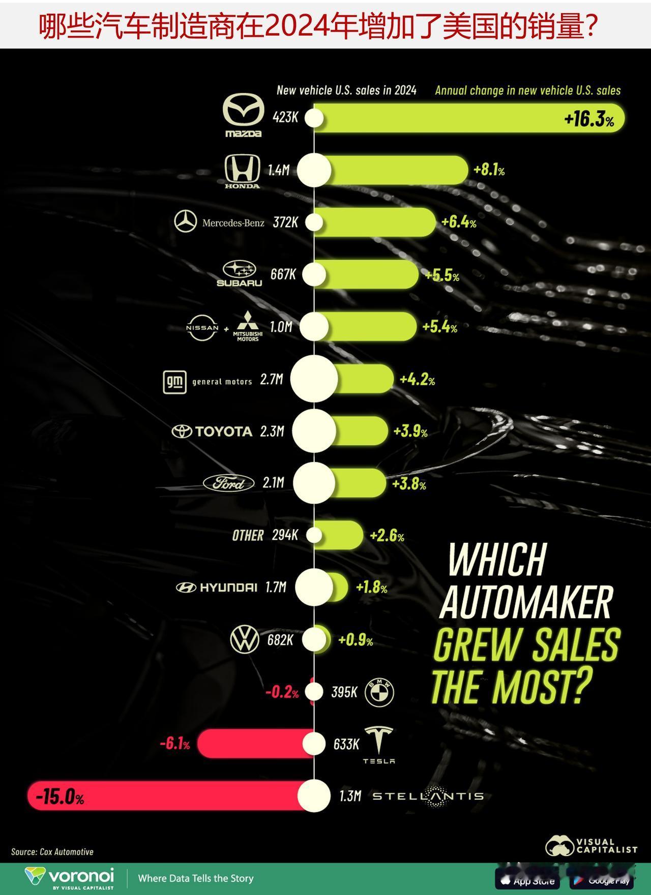 哪些汽车制造商在2024年增加了美国的销量？马自达引领美国销量增长，斯特兰蒂斯销