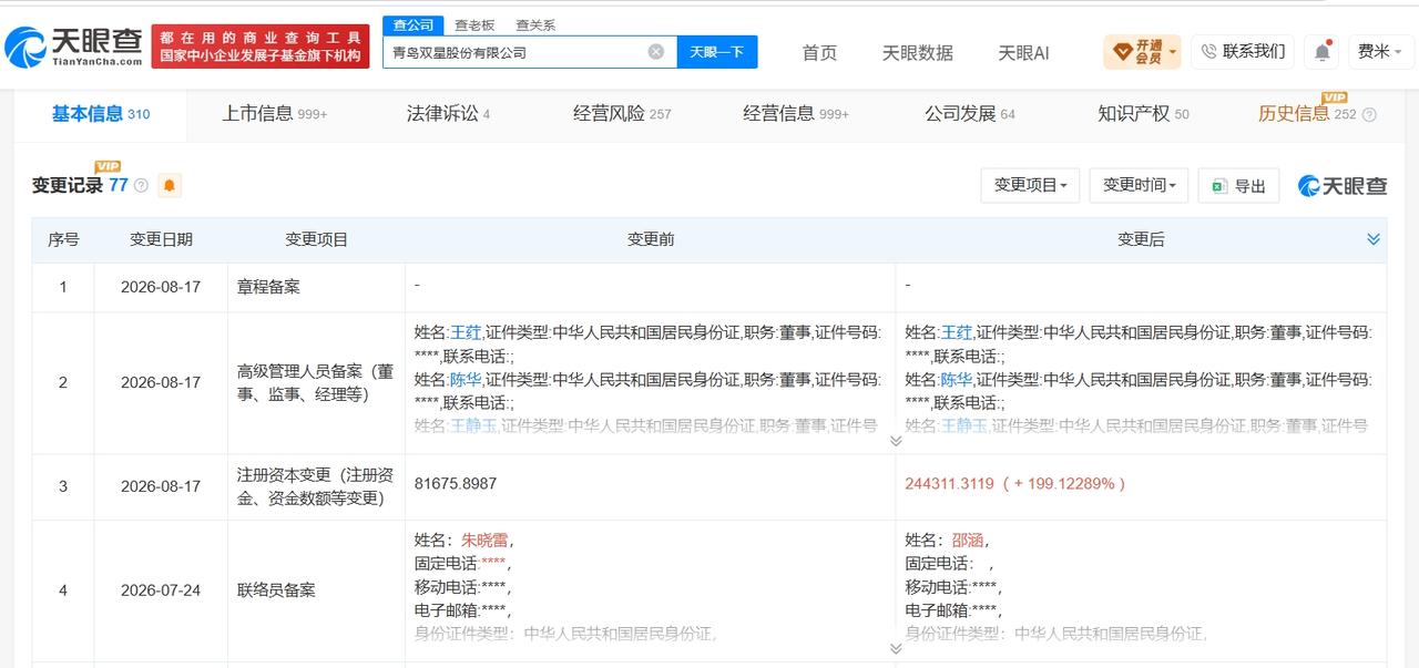 【青岛双星增资至24.4亿 增幅约199%】
天眼查App显示，近日，青岛双星股