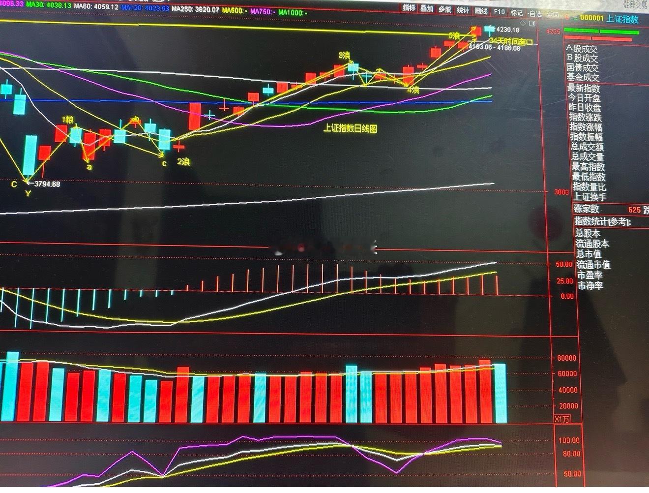 指数从3794点的上涨空间己到，今天己进入敏感变盘时间窗口今天指数最高4230点