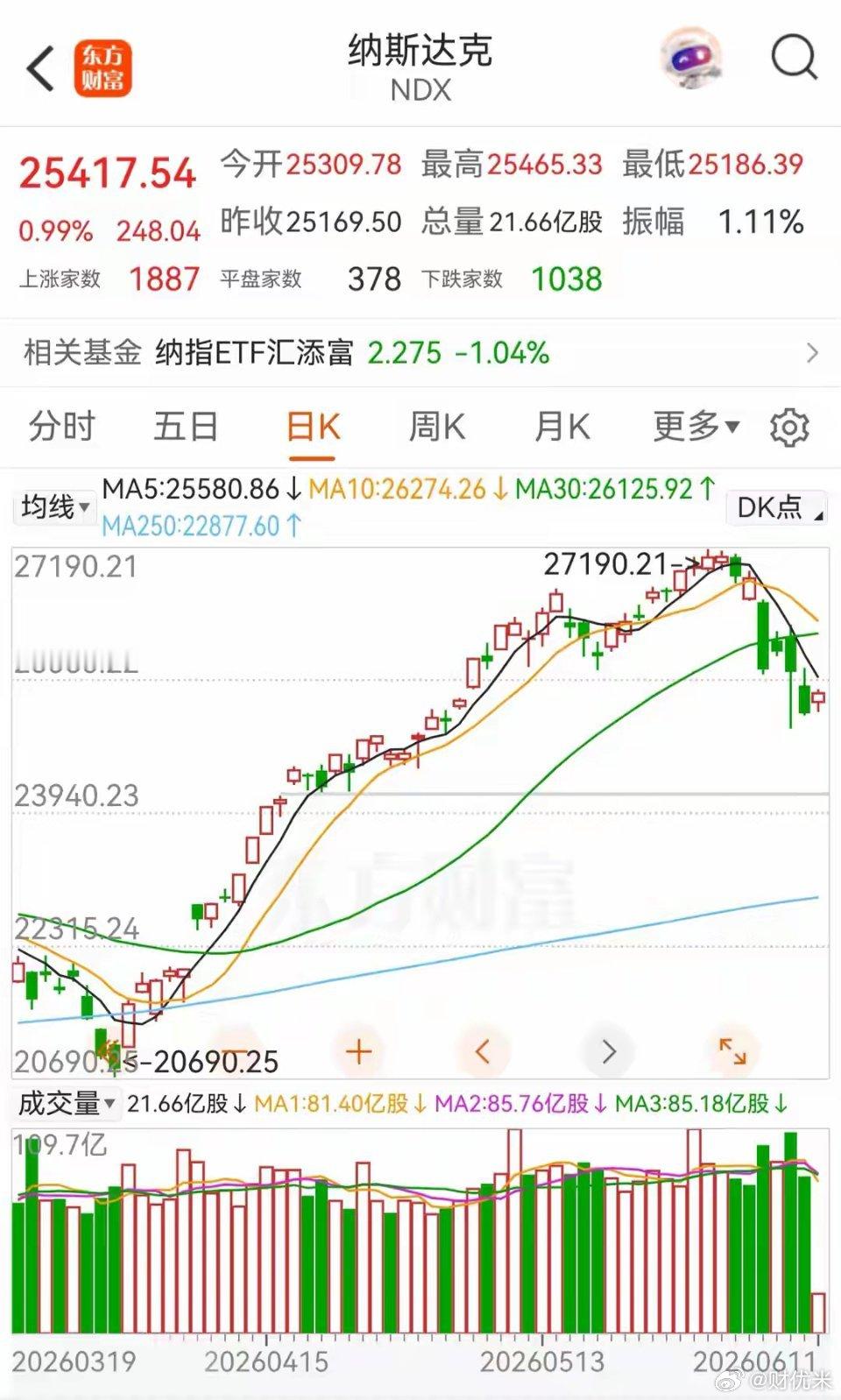 美股刚开盘就爆拉！半导体狂涨4%+，明天A股怎么跟？6月11日晚间美股刚开盘便开