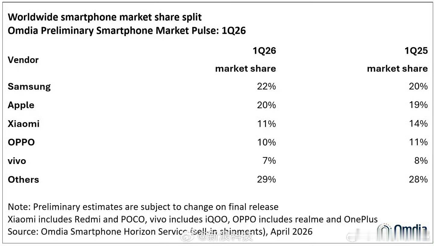 2026Q1手机品牌全球出货量来了，小米与苹果三星之间的差距被拉大了，与OV之间