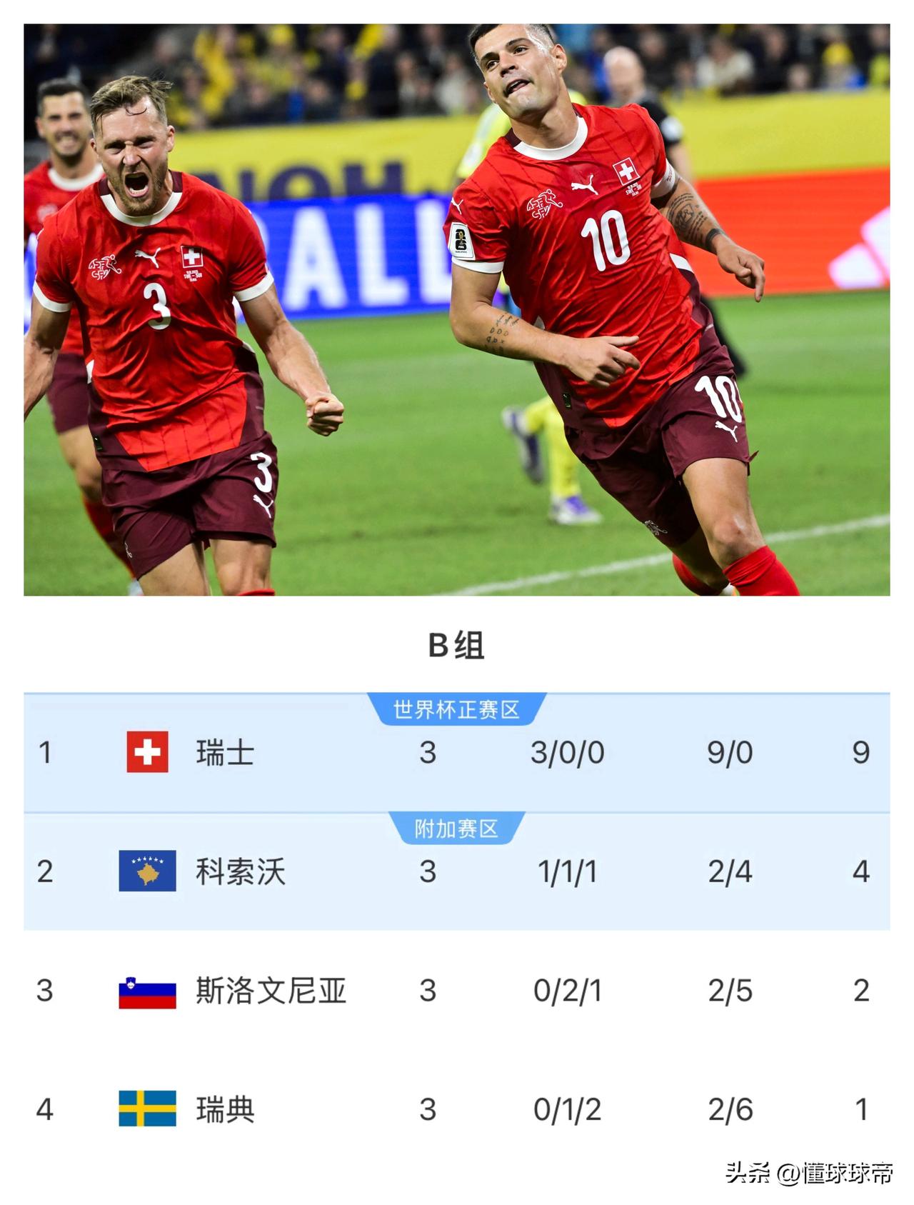 瑞士军刀依然锋利，瑞士世预赛三战全胜剑指世界杯！

曾经的“瑞士军刀”沙里奇已经