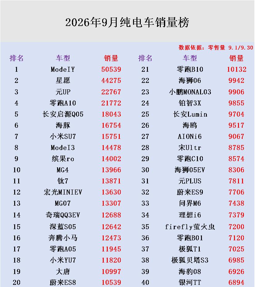 纯电车市场竞争太激烈了！2026年9月销量排行榜已出炉了！这一细分市场的车型层出