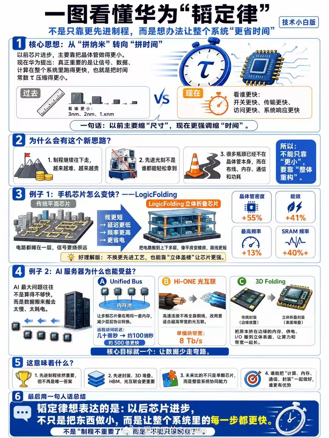 一图看懂华为发布的“t 韬定律”。新时代开始了。华为半导体领域新突破