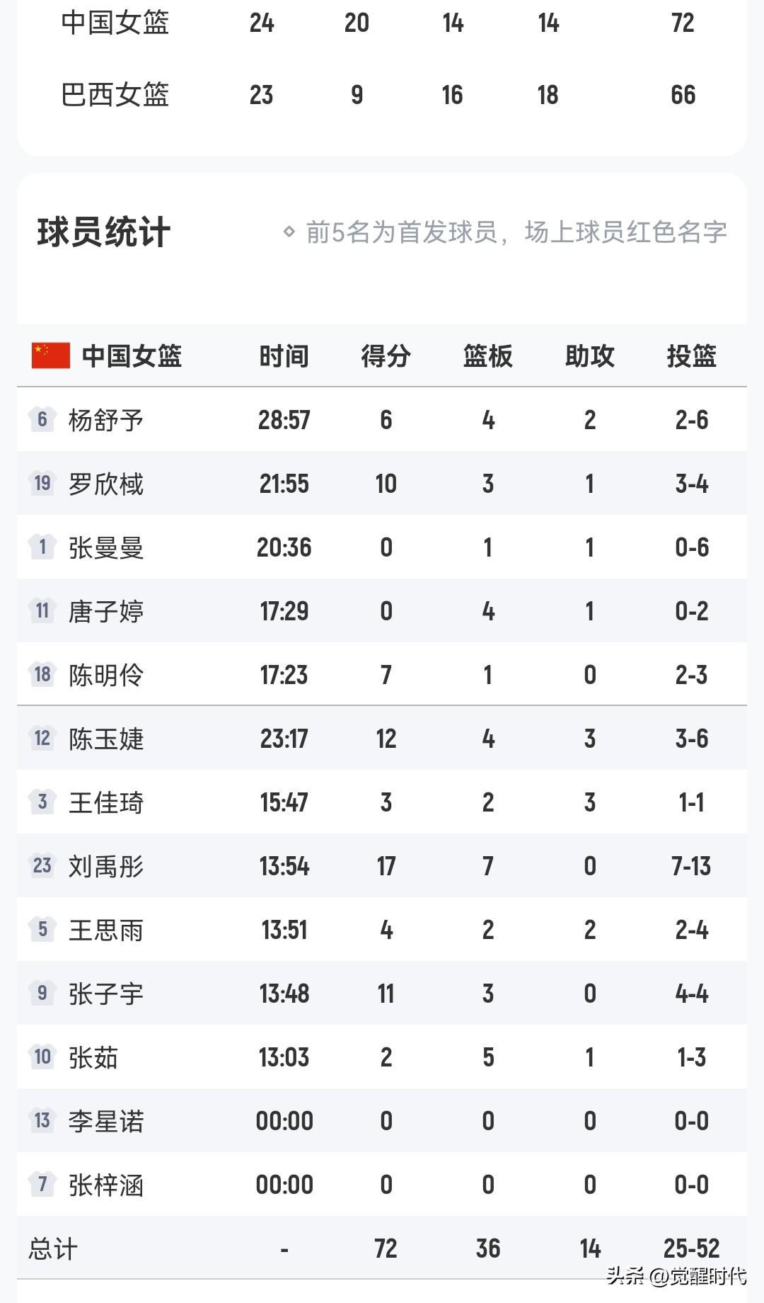 刘禹彤17+7
陈玉婕12+
张子宇11分
罗欣棫10分
中国女篮72-66巴西