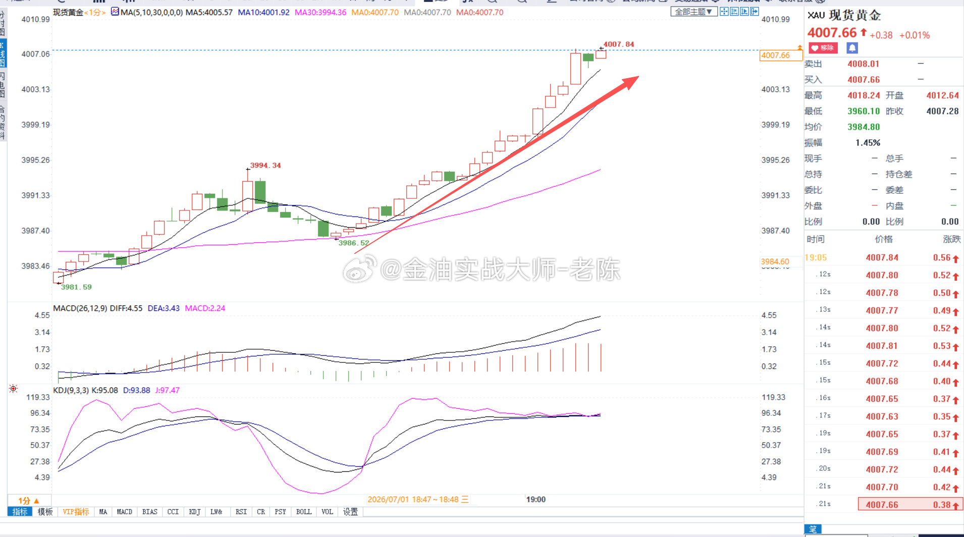 黄金回调到3986就开始上涨了，老陈布局3983没有进场，我们方向是对的，进场价