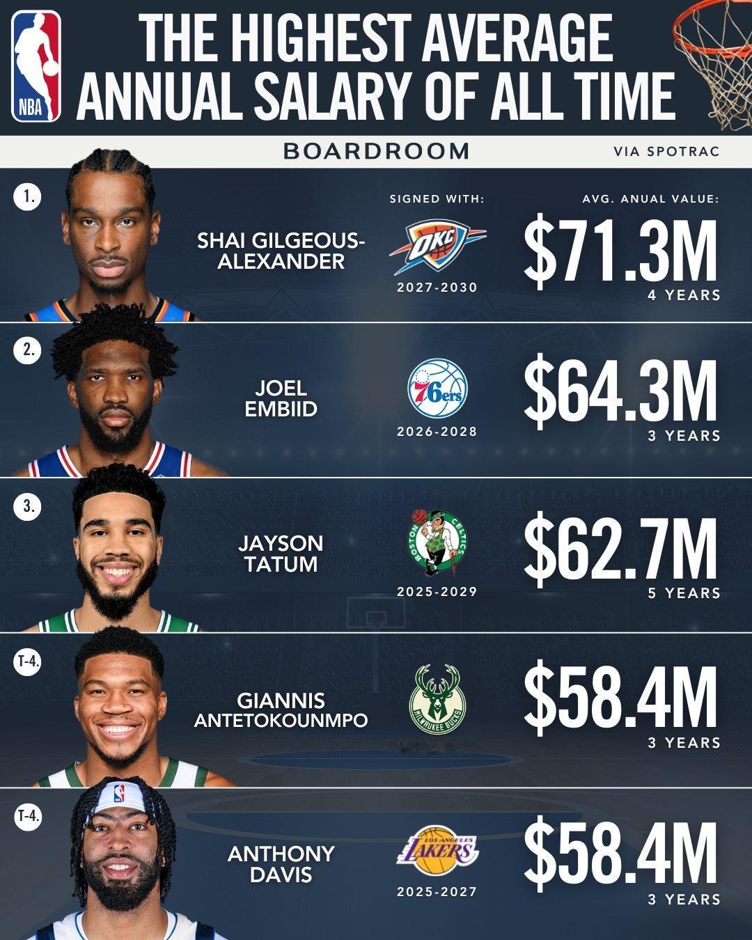 历史第一！亚历山大年均薪7130万美元！独占NBA历史第一！

具体排名如下：