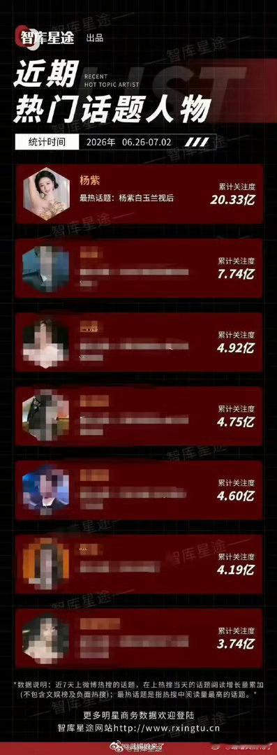 近期热门话题人物，杨紫20.33亿断层第一☝️ 