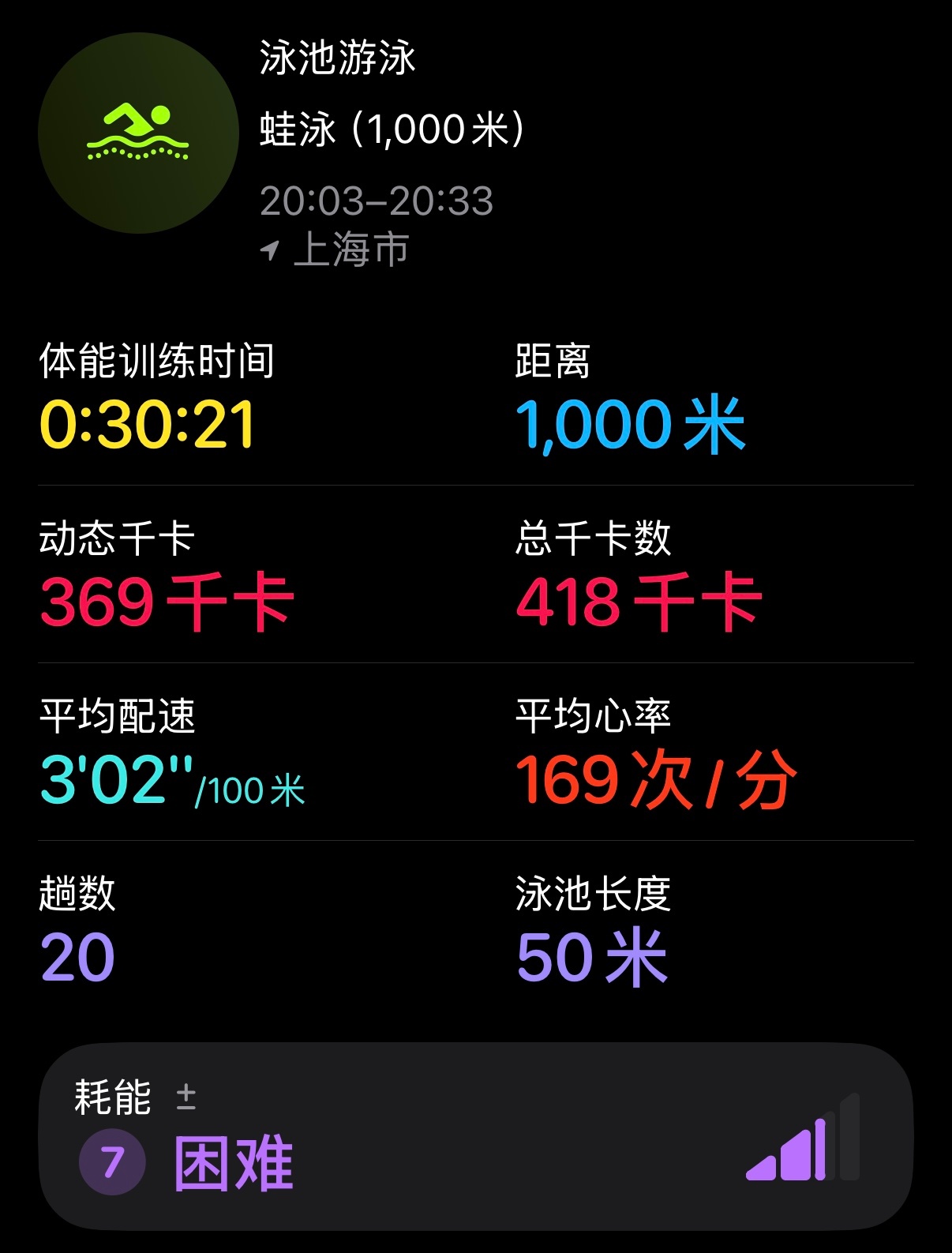 今年还没怎么游泳，好在状态没有下滑。经常一整天都昏昏沉沉的，游完1000米神清气