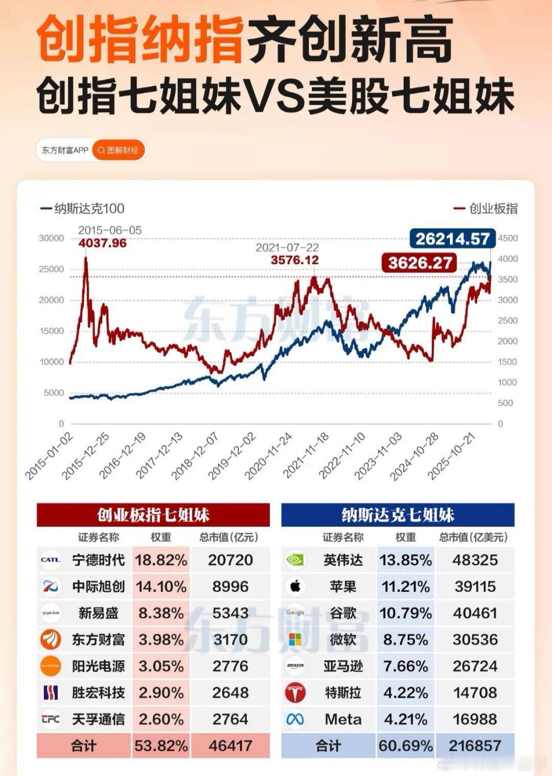A股 创指纳指均创新高，各自权重股涨幅情况 