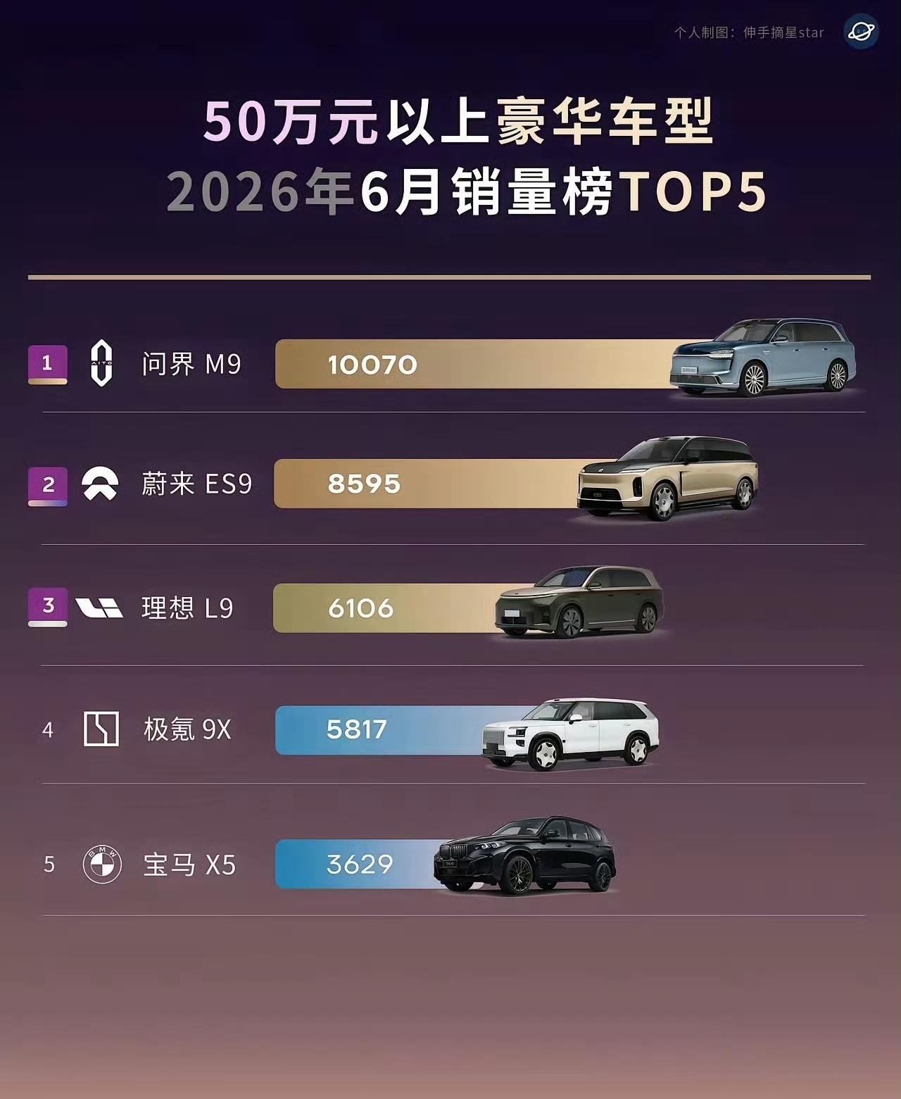 50万以上的豪车销量TOP5！

问界M9第一！
宝马X5第五！

你还觉得当年