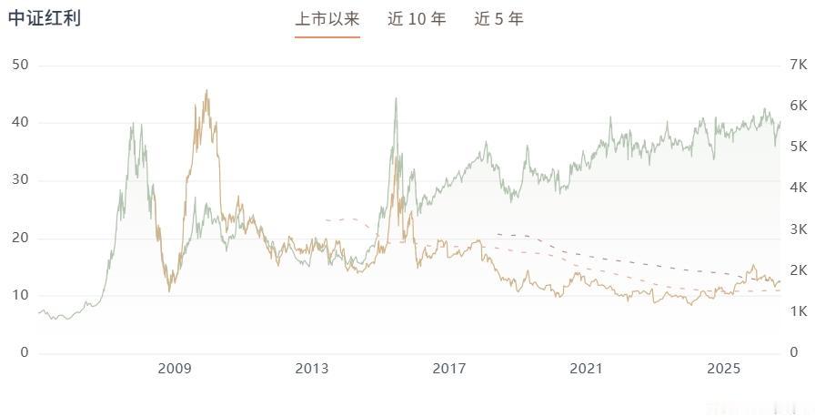 中证红利与红利低波动指数应该怎么选？

中证红利和红利低波，不是同一个维度的东西