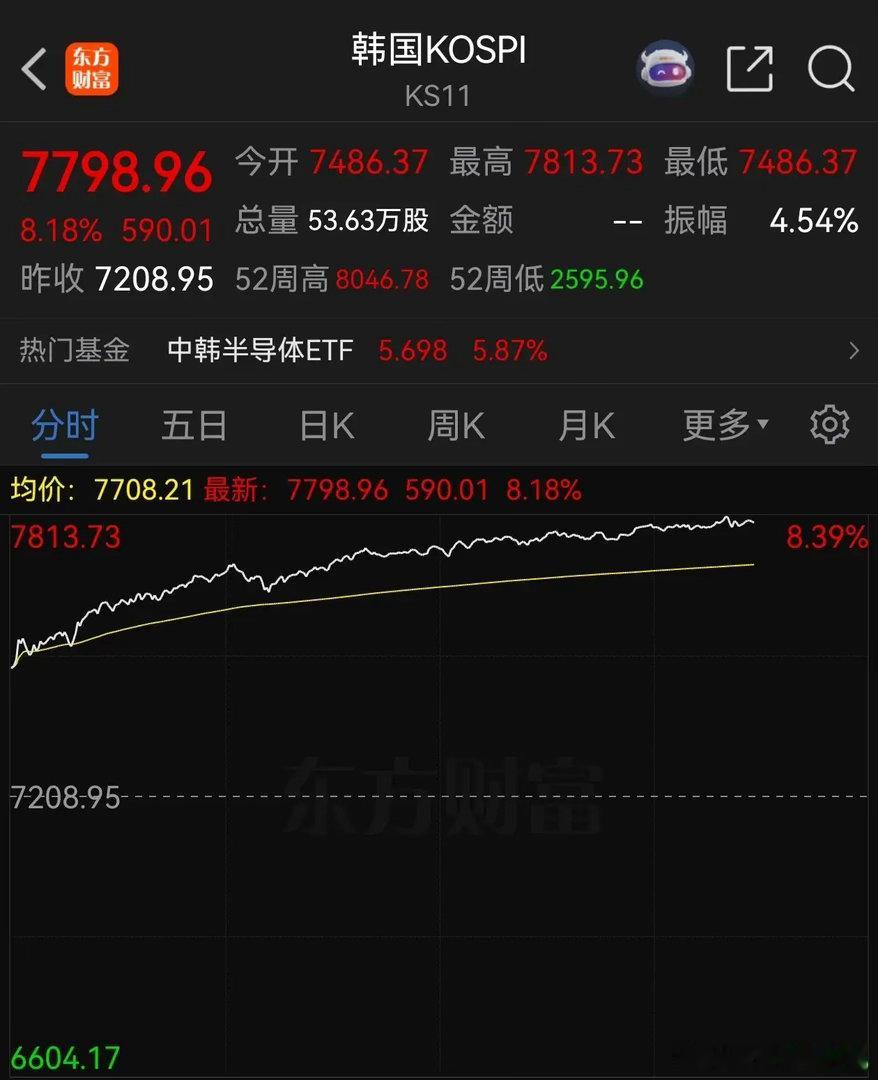 韩国指数涨了8.18%，太羡慕了。 