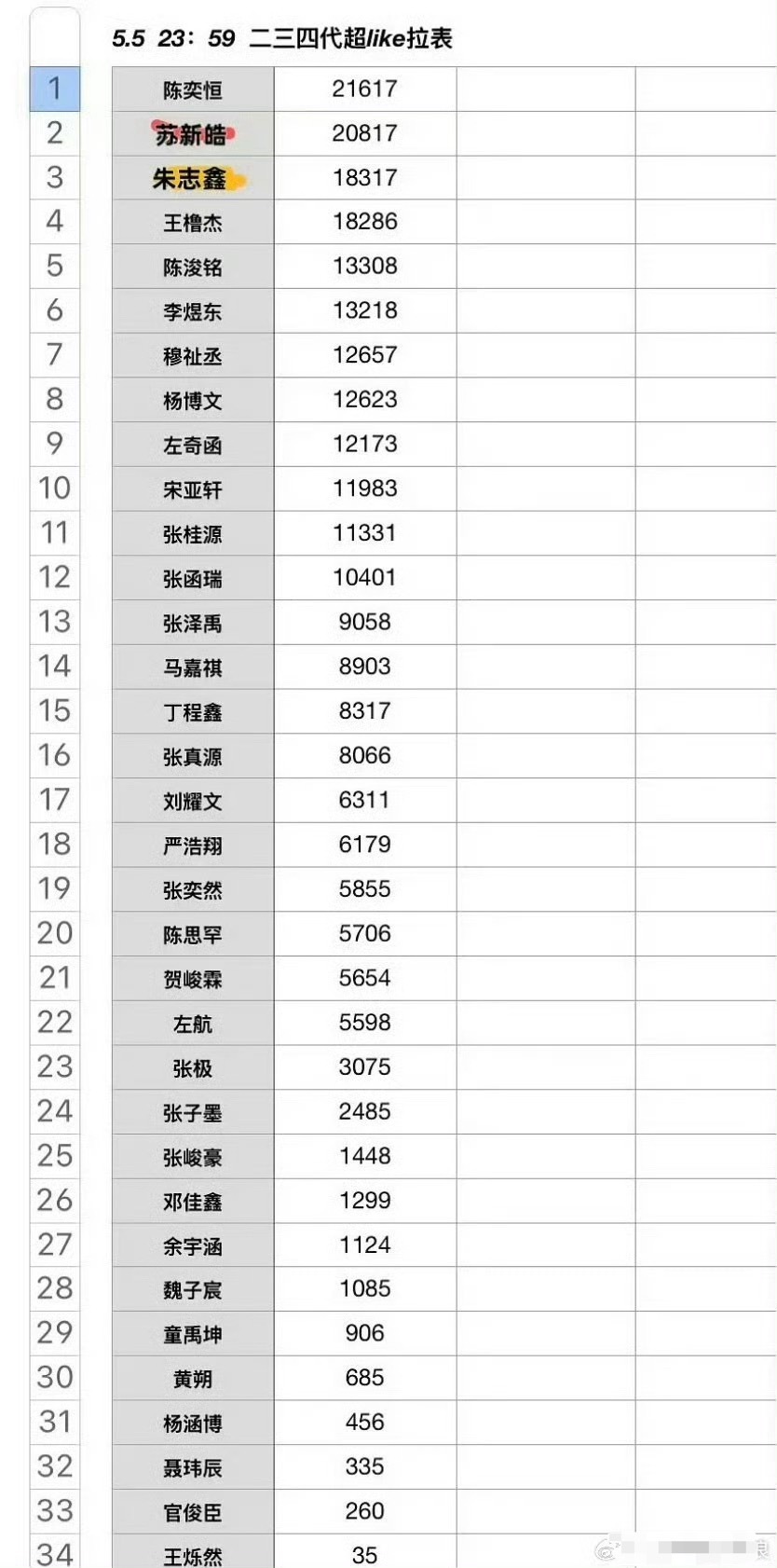 投TF家族二三四代超like排名🈶陈奕恒 苏新皓 朱志鑫 王橹杰 陈浚铭 李煜