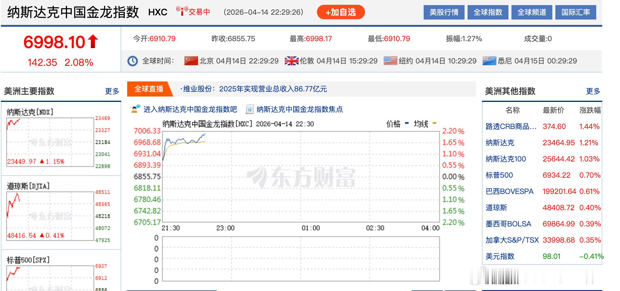 【中国金龙指数大涨2%中概股突然爆发】4月14日，纳斯达克中国金龙指数涨幅扩大，