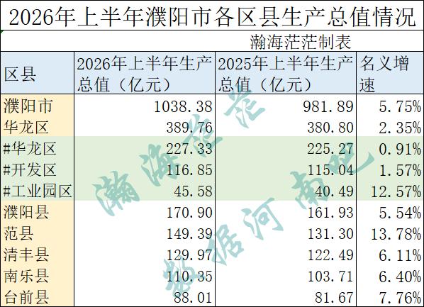 2026年上半年濮阳市各区县GDP和财政收入
生产总值方面，华龙区总量最大，范县