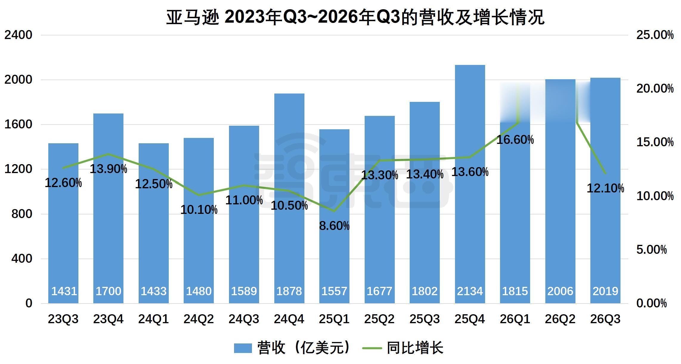 亚马逊增员6万人，AWS云订单堆到3.85万亿！