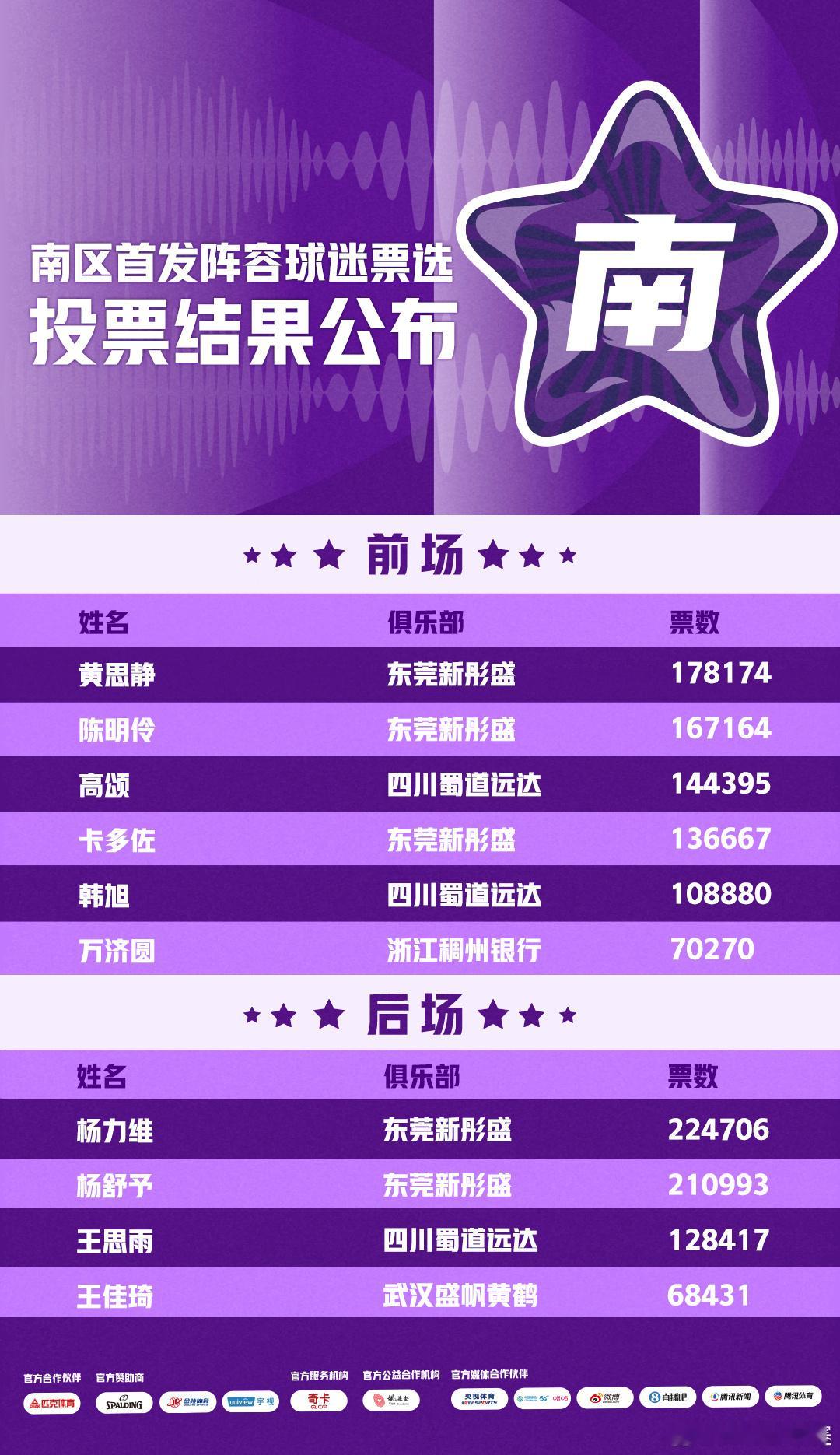 【全明星首发名单出炉 杨力维当选票王】刚刚，WCBA联赛官方公布2025-26赛