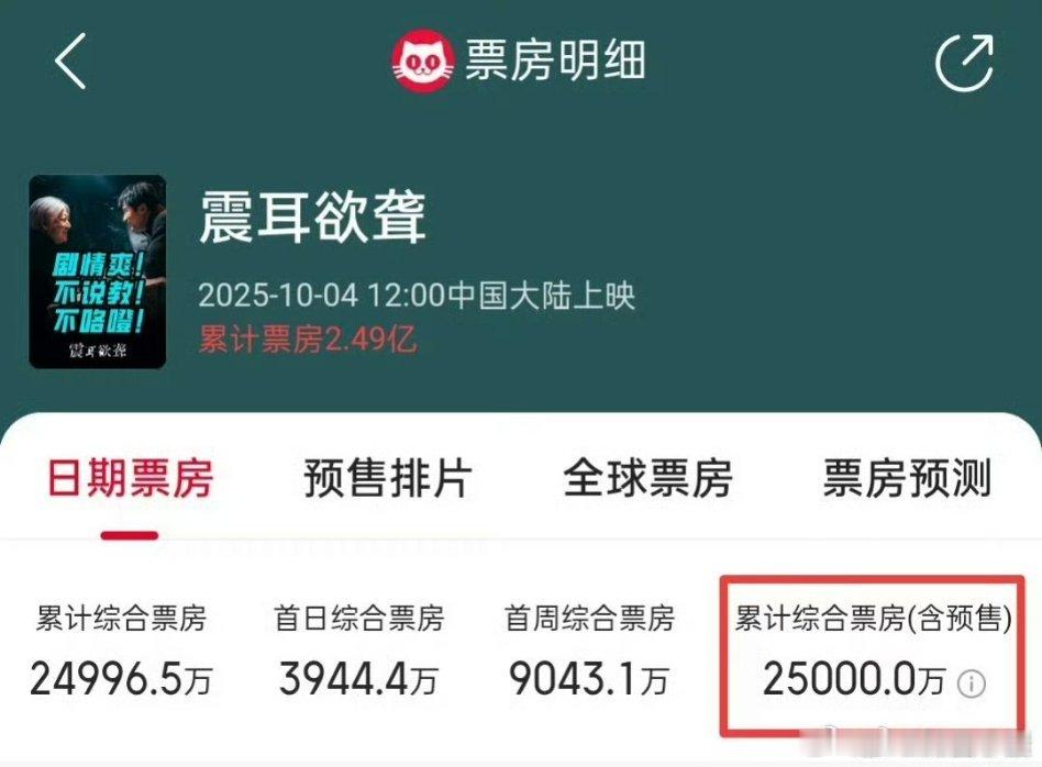 檀健次《震耳欲聋》票房破2.5e，口碑票房檀健次这次都稳了。 ​​​