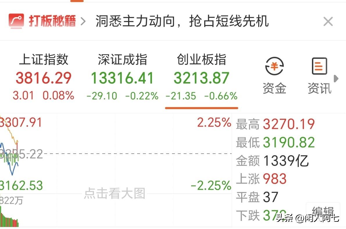 大A祖训不能忘啊！(高开必须走)
开心不过10分钟，这下来的斜率够吓人的。
早盘