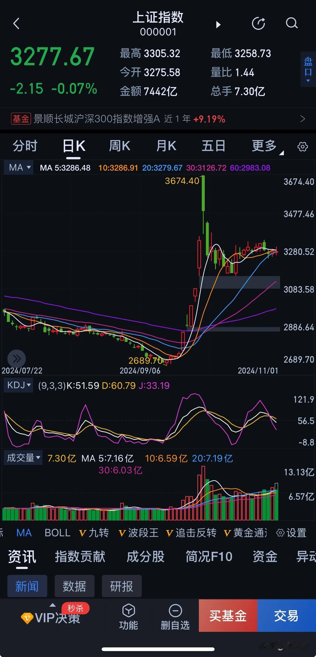 今天分歧加大，放出巨量，也未必不是件好事。

再说个规律性的走势

这波下跌以来