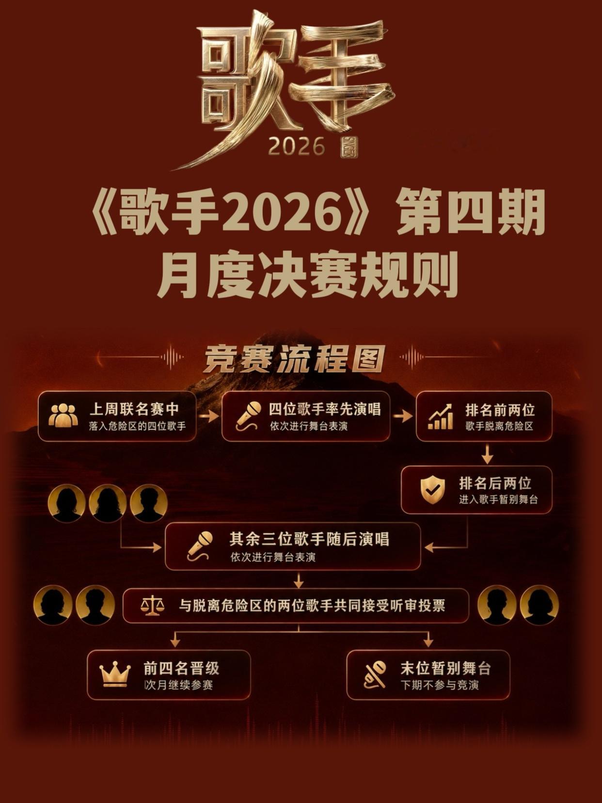 歌手赛制《歌手2026》发布第四期月度决赛竞演规则，第一轮四进二，第二轮五进四，
