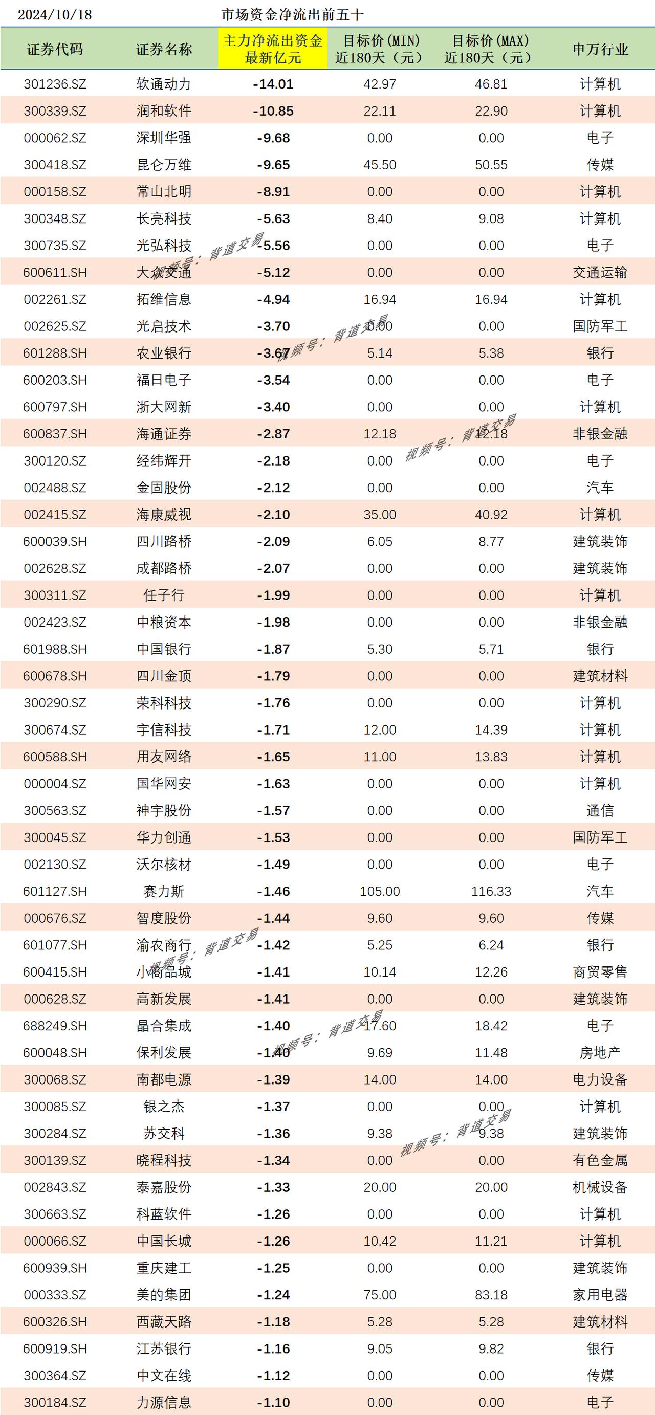 2024/10/18 市场资金净流出前五十 
证券代码 证券名称 主力净流出资金