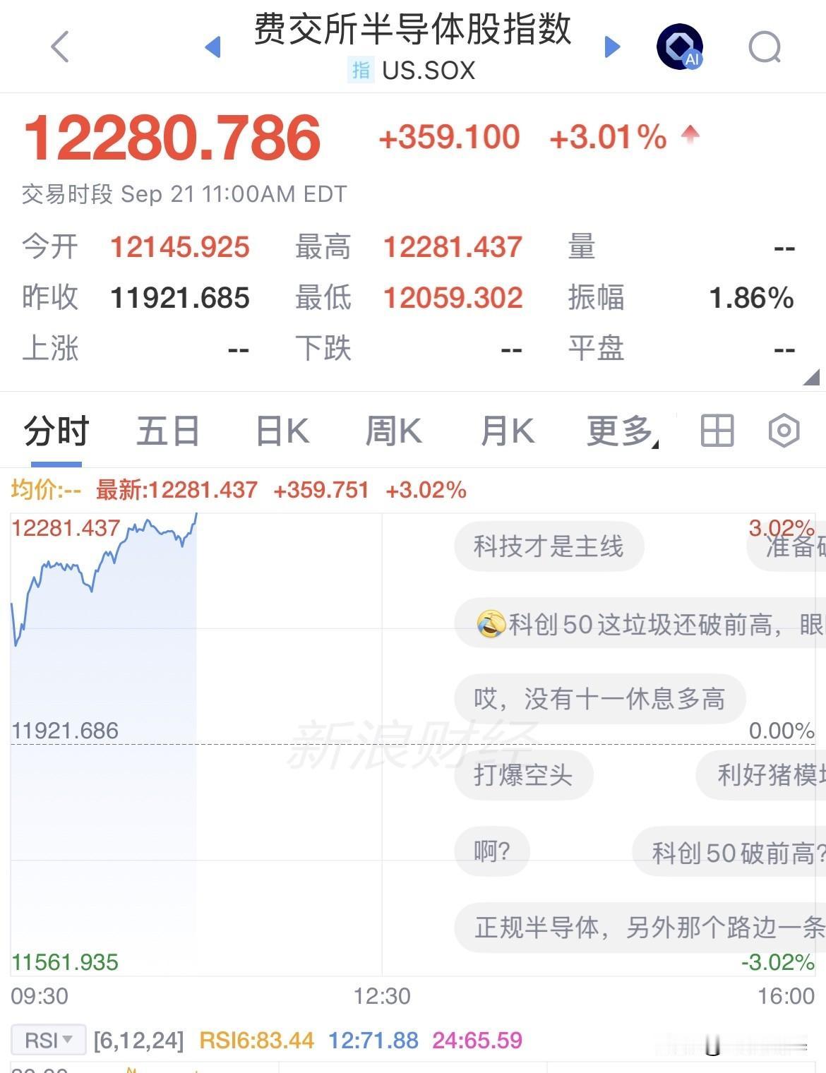 利好！美股半导体概念大涨！费城半导体指数大涨3%，半导体指数3倍做多大涨11%，
