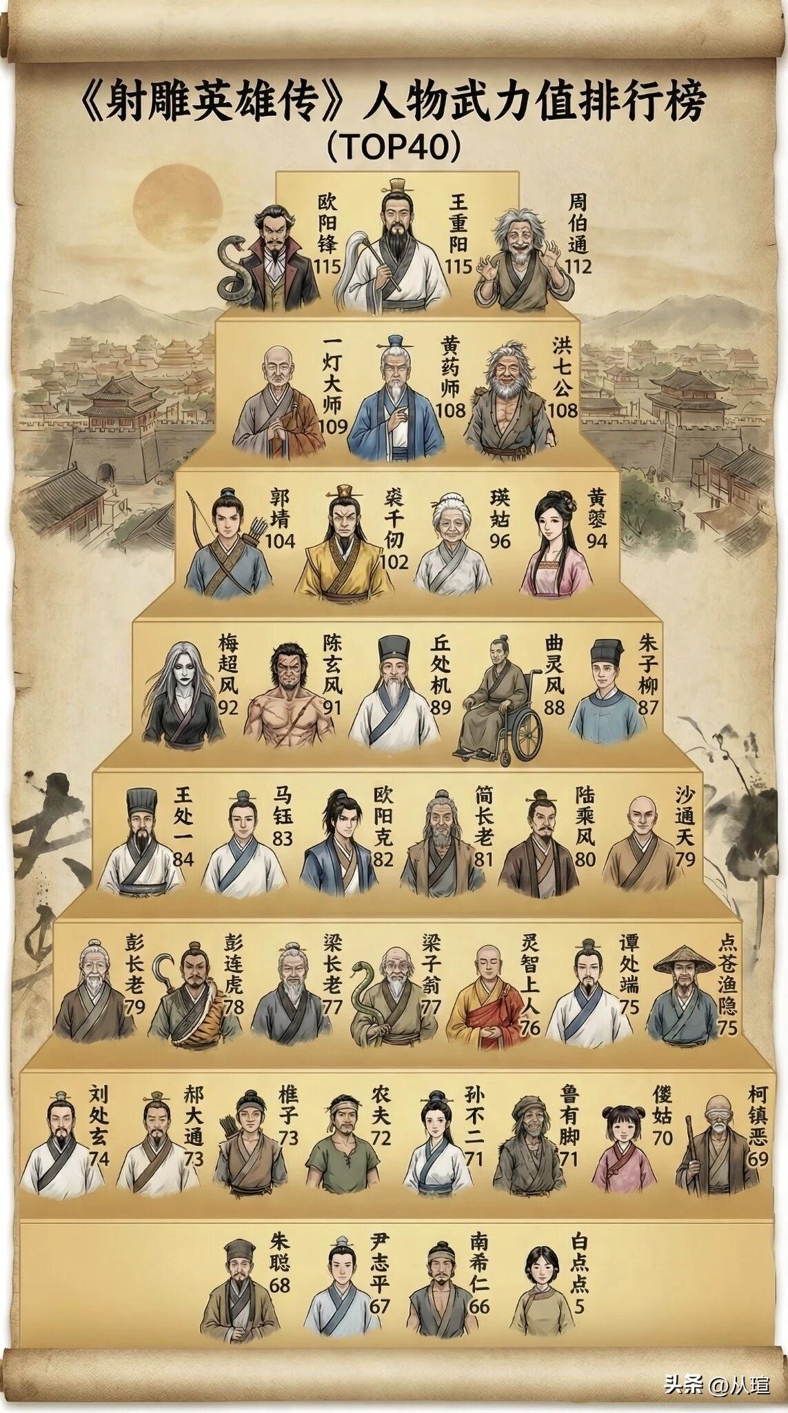 射雕英雄传人物武力排行榜金庸经典再探讨 一起重读金庸