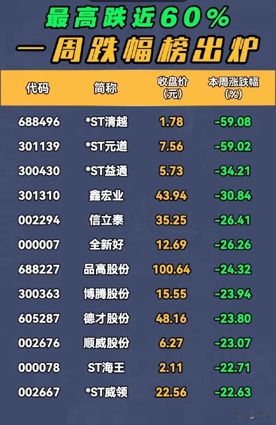 最高跌近60%！本周A股跌幅榜出炉，ST股成重灾区！

本周（截至5月15日）A