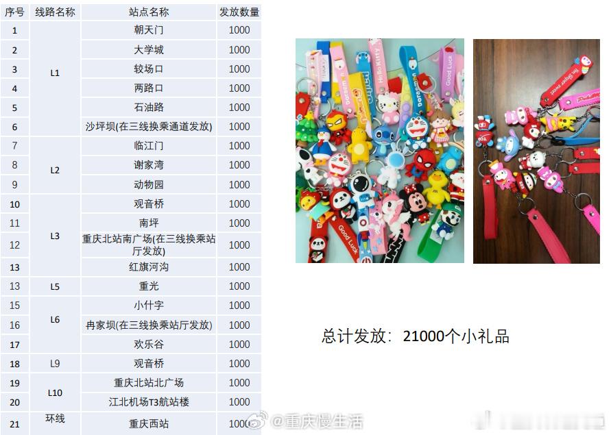 #重庆轨道交通送新年礼物了#2024年1月1日14点30分，轨道交通21个站点，