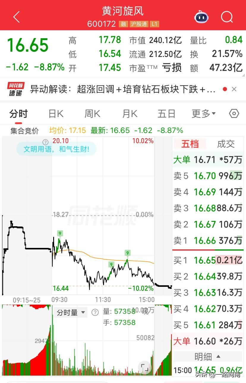 6/27，黄河旋风周五差点跌停的节奏，这个票本身虽然处于高位，但是感觉没啥大问题