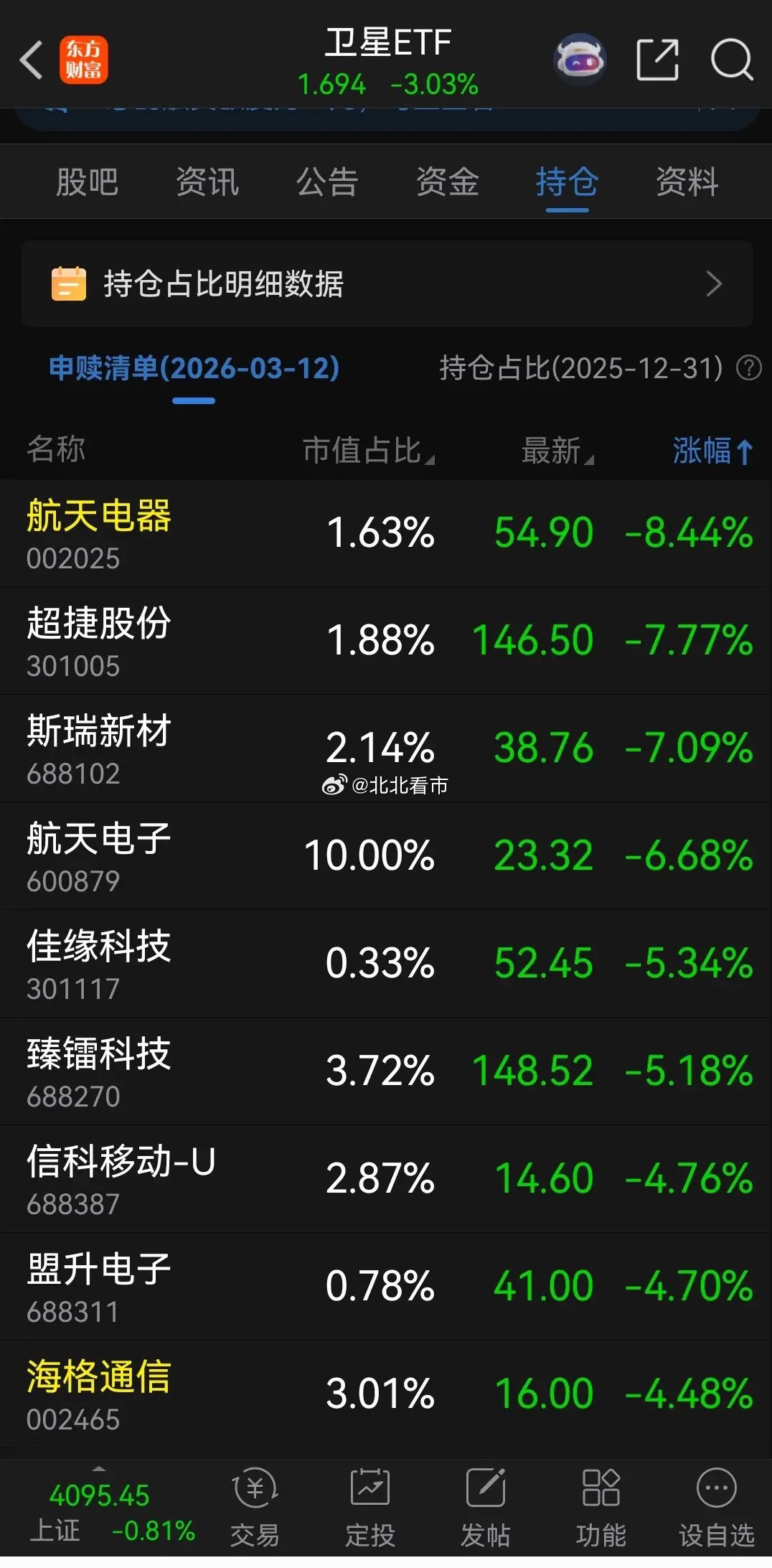 周五卫星股集体大跌！先看下跌幅情况：航天电器下跌8.44%超捷股份下跌7.77%