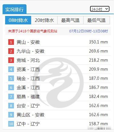 中央气象台发布的7月12日09时-13日08时降水量显示：排在全国第一位的是安徽