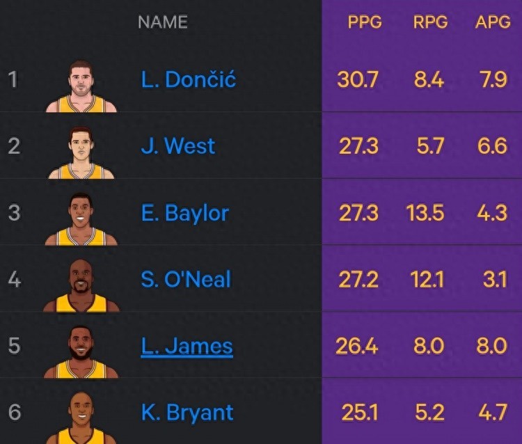 湖人生涯场均得分榜！科比KobeBryant湖人国度