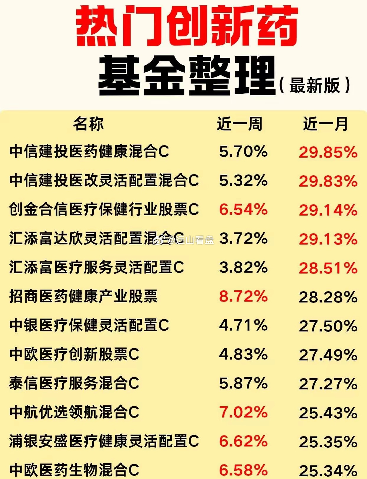 热门创新药基金7月新版今天创新药板块大涨，给大家梳理一波近期收益靠前的医药🐔！
