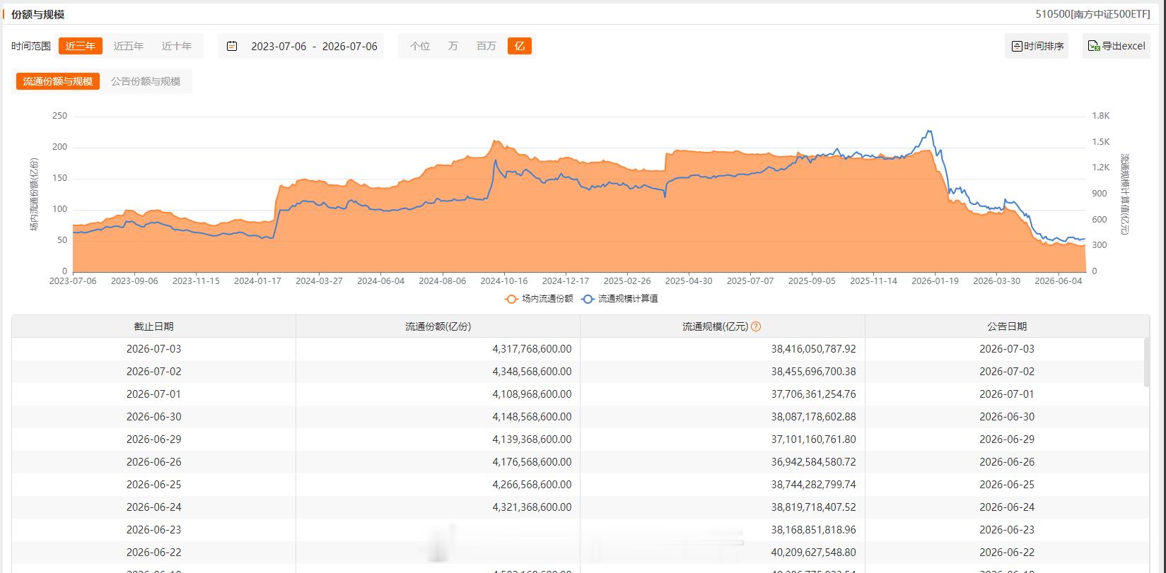 大资金对主要ETF增减持情况变动：减少：上证50、沪深300（大幅减少）、中证5