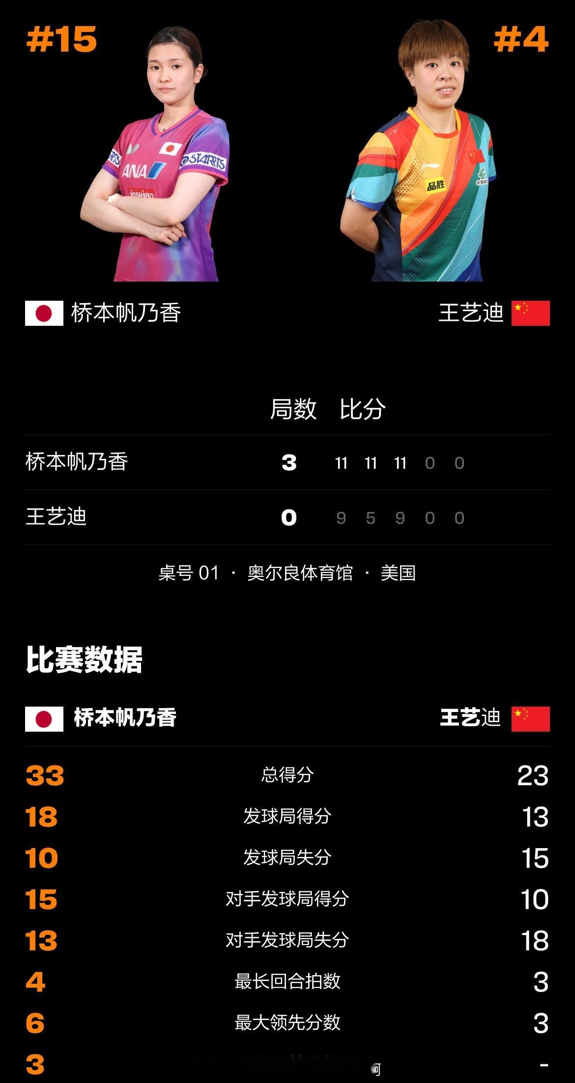 📢国乒女单下半区失守王艺迪0比3桥本帆乃香 📍【2025WTT美国大满贯】女
