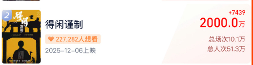 肖战新电影预售票房破2000万得闲谨制预售票房已破2000万 肖战新电影预售票房