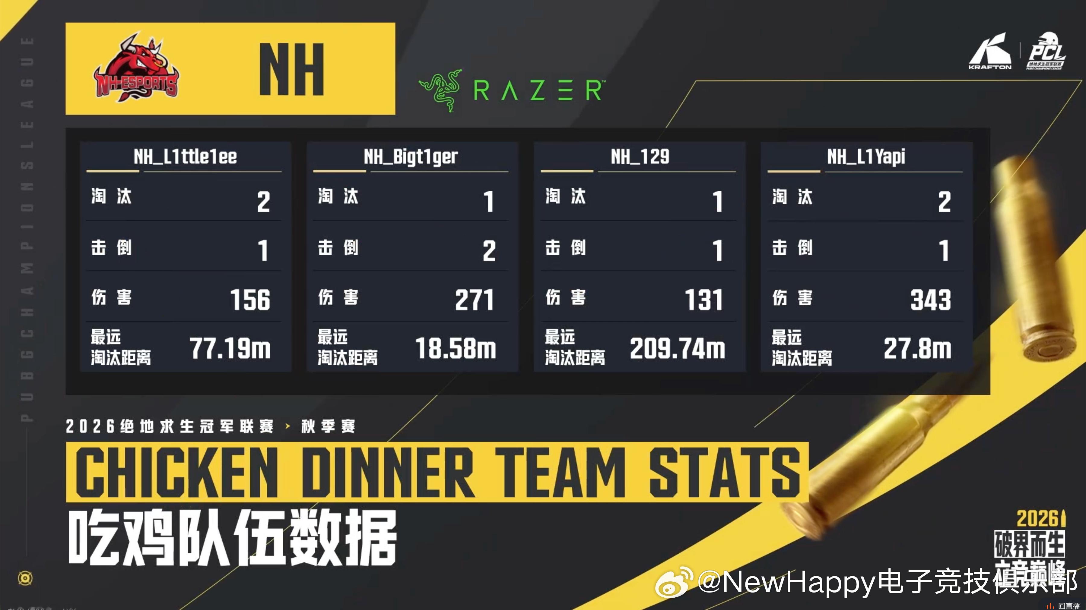 【NewHappy赛事速报】PCL秋季赛A阶段突围赛MATCH 1排名1    