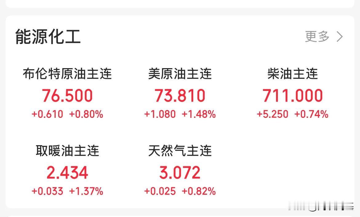 对加拿大石油关税下调10%，原油期货尾盘直线拉升！

特朗普说，将把对加拿大石油