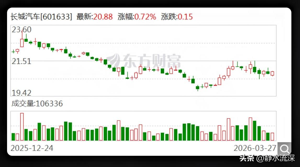 长城汽车去年营收2228亿，创了新高。

但净利润近百亿，下滑了两成，有点增收不