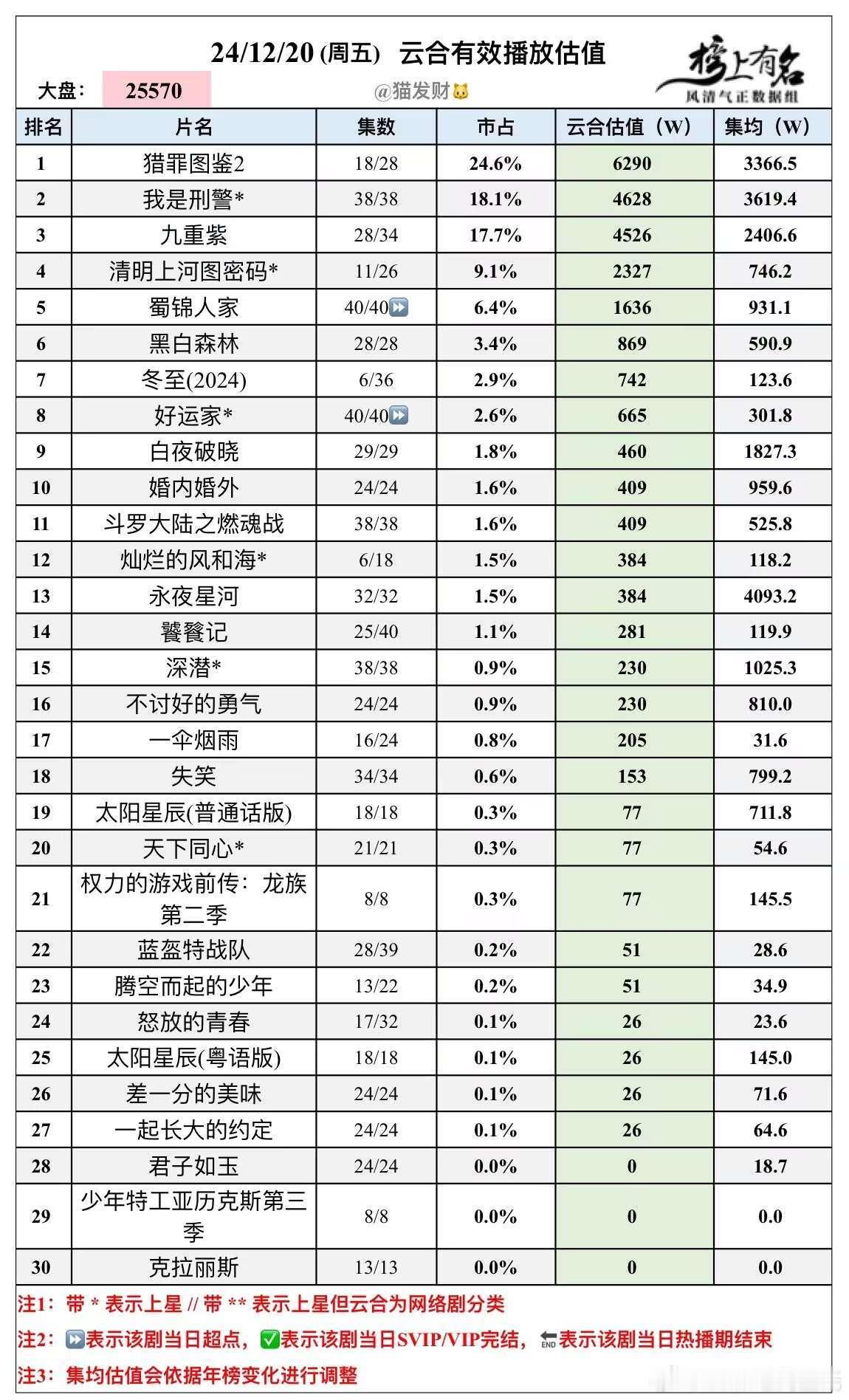 12.20云合播放量估值🌴豆瓣榜上有名小组管理员：猫发财大盘2.557，涨50