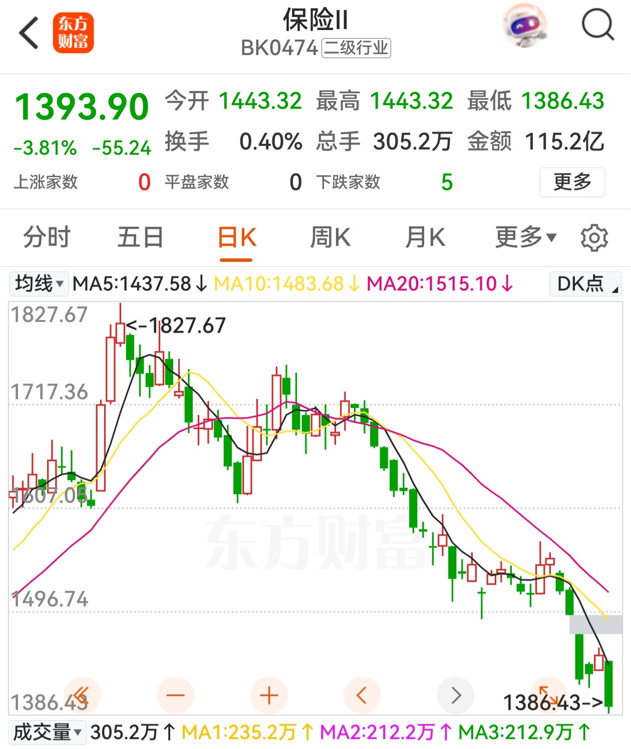 发现A股有个有意思的现象，股价上涨是不需要业绩的，看上涨的板块和个股，涨得好的不