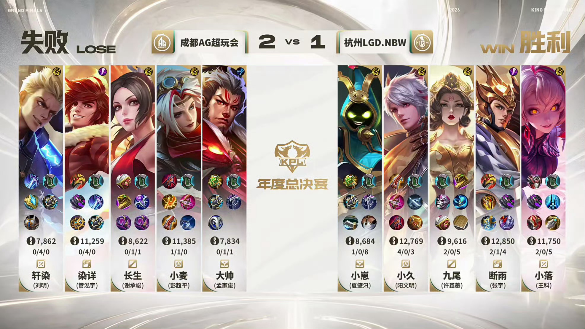 恭喜杨戬能抗能打，斩获本局MVP！断雨杨戬获MVP ​​​