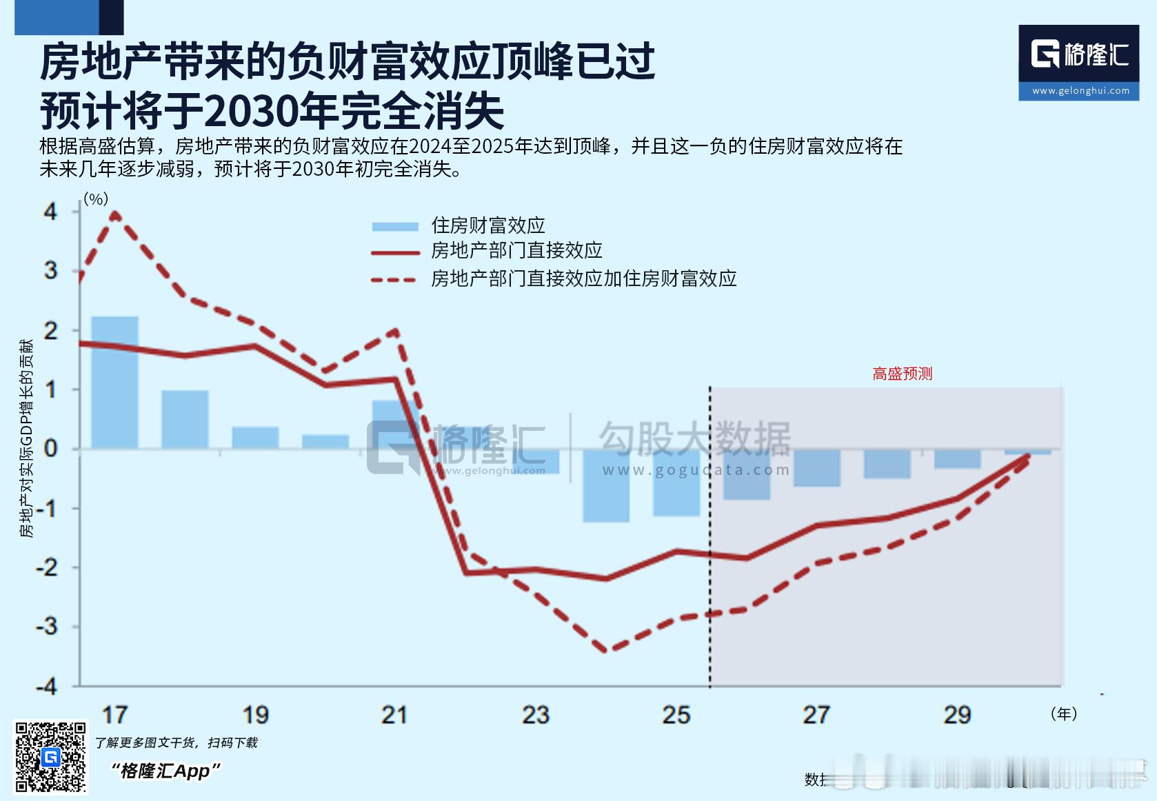 根据高盛估算，房地产带来的负财富效应在2024至2025年达到顶峰，并且这一负的