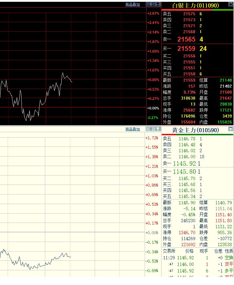 虽然上午国内黄金
期货有所拉升反弹，
但是依旧处于跌势中；
和白银价格有所分化，