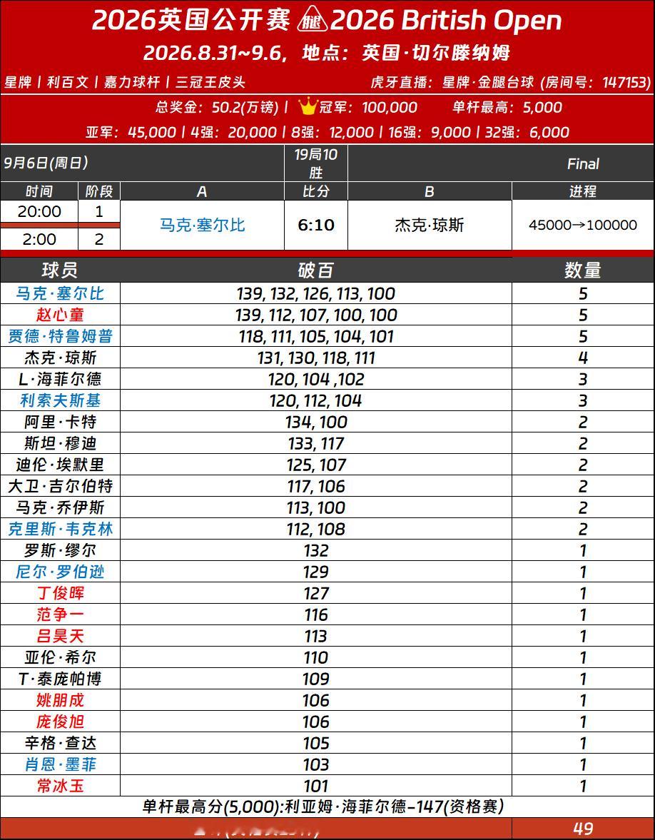 本赛季斯诺克【2026/27】冠军（图）榜单更新：🏴󠁧󠁢󠁷󠁬󠁳󠁿杰